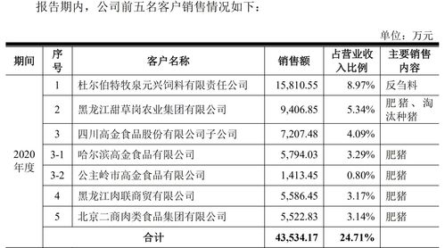 谷實生物沖刺IPO 第三方回款逾6000萬引關注，飼料原料銷售業務解析