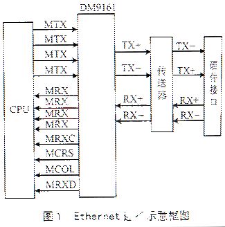 基于s3c4510b微處理器和操作系統(tǒng)實現(xiàn)網(wǎng)絡(luò)通信工程的編寫設(shè)計